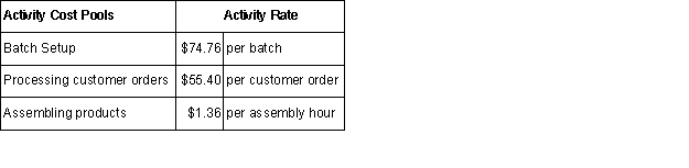 Maxim Corporation uses the following activity rates from its activity-based costing to assign overhead costs to products.   Last year,Product P involved 33 batches,1 customer orders,and 368 assembly hours.Required: How much overhead cost would be assigned to Product P using the company's activity-based costing system? Show your work!