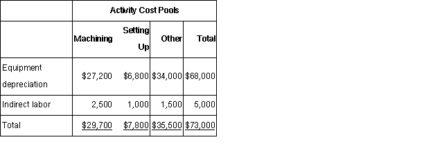  Yang Corporation has an activity-based costing system with three activity cost pools-Machining,Batch Setup,and Other.The company's overhead costs,which consist of equipment depreciation and indirect labor,have been allocated to the cost pools already and are provided in the table below.    Costs in the Machining cost pool are assigned to products based on machine-hours (MHs)and costs in the Batch Setup cost pool are assigned to products based on the number of batches.Costs in the Other cost pool are not assigned to products.Data concerning the two products and the company's costs appear below:   \begin{array} { | l | r | r | }  \hline & \mathbf { M H s } & \text { Batches } \\ \hline \text { Product } Z & 4,400 & 400 \\ \hline \text { Product } \mathrm { Q } & \underline{5,600} & \underline{1,600 }\\ \hline \text { Total } & 10,000 & 2,000 \\ \hline \end{array}    \begin{array} { | l | r | r | }  \hline & \text { Product } Z & \text { Product Q } \\ \hline \text { Sales (total) } & \$ 137,900 & \$ 173,300 \\ \hline \text { Direct materials (total) } & \$ 59,700 & \$ 43,400 \\ \hline \text { Direct labor (total) } & \$ 57,500 & \$ 96,000 \\ \hline \end{array}  Required: a.Calculate activity rates for each activity cost pool using activity-based costing.b.Determine the amount of overhead cost that would be assigned to each product using activity-based costing.c.Determine the product margins for each product using activity-based costing. 