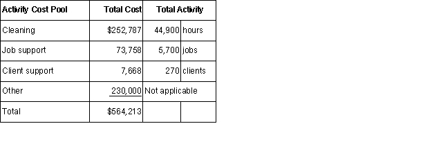 Sylvia's Housecleaning Service provides housecleaning services to its clients.The company uses an activity-based costing system for its overhead costs.The company has provided the following data from its activity-based costing system  The  Other  activity cost pool consists of the costs of idle capacity and organization-sustaining costs.One particular client,the Layton family,requested 49 jobs during the year that required a total of 245 hours of housecleaning.For this service,the client was charged $2,500.Required: a.Compute the activity rates (i.e. ,cost per unit of activity)for the activity cost pools.Round off all calculations to the nearest whole cent.b.Using the activity-based costing system,compute the customer margin for the Layton family.Round off all calculations to the nearest whole cent.c.Assume the company decides instead to use a traditional costing system in which ALL costs are allocated to customers on the basis of cleaning hours.Compute the margin for the Layton family.Round off all calculations to the nearest whole cent.