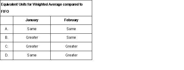 A process costing system was used for a department that began operations in January 2016.Approximately the same number of physical units,at the same degree of completion,were in work-in-process at the end of both January and February.Monthly conversion costs are allocated between ending work-in-process and units completed.Compared to the FIFO method,would the weighted-average method use the same or a greater number of equivalent units to calculate the monthly allocations? (CPA adapted)    A)  Option A B)  Option B C)  Option C D)  Option D