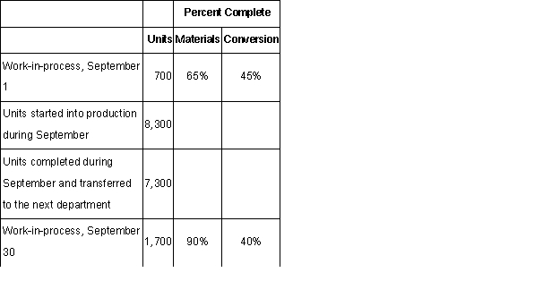 Manning Corporation uses the weighted-average method in its process costing.The following data pertain to its Processing Department for September.   Required: Compute the equivalent units of production for both materials and conversion costs for the Processing Department for September using the weighted-average method.