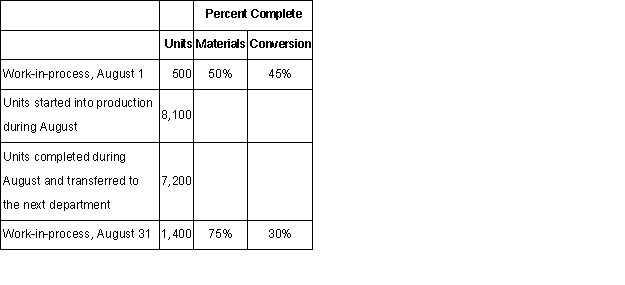 Pattern Corporation uses the FIFO method in its process costing.The following data pertain to its Cutting Department for August.    Required: Compute the equivalent units of production for both materials and conversion costs for the Cutting Department for August using the FIFO method.
