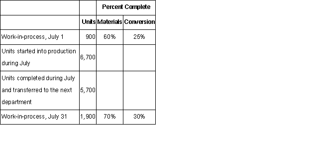 The following data pertain to the Grinding Department of Dancer Corporation for July.The company uses the FIFO method in its process costing.   Required: Compute the equivalent units of production for both materials and conversion costs for the Grinding Department for July using the FIFO method. 