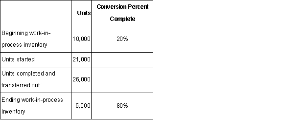 Dickerson Company uses a process costing system.The following information relates to one month's activity in the company's Mixing Department.   The conversion cost of the beginning inventory was $6,500.During the month,$112,000 in additional conversion cost was incurred. Required: a.Assume that the company uses the FIFO method.Compute: 1.The equivalent units of production for conversion for the month. 2.The cost per equivalent unit for conversion for the month. 3.The total cost transferred out during the month. 4.The cost assigned to the ending work-in-process inventory. b.Assume that the company uses the weighted-average cost method.Compute: 1.The equivalent units of production for conversion for the month. 2.The cost per equivalent unit for conversion for the month. 3.The total cost transferred out during the month. 4.The cost assigned to the ending work-in-process inventory.