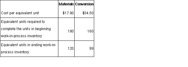  Hsu Corporation uses the FIFO method in its process costing system.The following data concern the company's Grinding Department for the month of August.  \begin{array} { | l | r | }  \hline \text { Cost in beginning work-in-process inventory } & \$ 1,090 \\ \hline \text { Units started and completed this month } & 2,670 \\ \hline \end{array}      Required: Determine the cost of ending work-in-process inventory and the cost of units transferred out of the department during August using the FIFO method. 