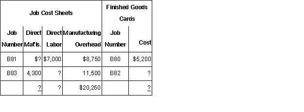  On October 1,the general ledger of Morgan Industries had the following accounts and balances:   \begin{array} { | l | r | }  \hline \text { Materials irn' entory } & \$ 19,200 \\ \hline \text { Mork-in-process inventory } & 48,750 \\ \hline \text { Finished goods im'entory } & 8,100 \\ \hline \text { Manufacturing ou'erhead (overapplied) } & 2,000 \\ \hline \end{array}  The subsidiary ledgers had the following information on October 1:    During October,the following costs were incurred on account:   \begin{array} { | l | r | }  \hline \text { Materials } & \$ 46,500 \\ \hline \text { Factory labor } & 49,000 \\ \hline \text { Manufacturing owerhead } & 56,350 \\ \hline \end{array}    A summary of the materials requisition slips and the labor time tickets for the month revealed the following distribution:  \begin{array} { | l | r | r | }  \hline \text { Applicable To } & \text { Materials Pequisitions } & \text { Time Tickets } \\ \hline \text { Job B81 } & \$ 8,000 & \$ 4,000 \\ \hline \text { Job B83 } & 5,100 & 1,700 \\ \hline \text { Job B84 } & 8,600 & 10,500 \\ \hline \text { Job B85 } & 19,900 & 16,750 \\ \hline \text { Job B86 } & 12,750 & ? \\ \hline \text { General Use } & ? & 4,500 \\ \hline & \$ 58,250 & ? \\ \hline \end{array}    Overhead is applied based upon direct labor cost.Jobs B81,B83,and B84 were for 8,000,6,000 and 4,800 units of product,respectively,and were completed during October.Jobs B80,B81,B82,and B83 were sold on account for $150,000.Required: Prepare T-accounts for a job order cost system,posting the beginning balances and all transactions for the month.Clearly indicate the ending balances for the accounts and label the 'cost of goods manufactured' and 'cost of goods sold' amounts. 