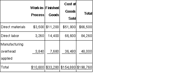 Ardvark Inc.has provided the following data for the month of November.There were no beginning inventories;consequently,the direct materials,direct labor,and manufacturing overhead applied listed below are all for the current month.    Manufacturing overhead for the month was underapplied by $6,000.The company allocates any underapplied or overapplied overhead among Work-in-Process,finished goods,and cost of goods sold at the end of the month on the basis of the overhead applied during the month in those accounts.Required: Determine the cost of Work-in-Process,finished goods,and cost of goods sold AFTER allocation of the underapplied or overapplied overhead for the period.