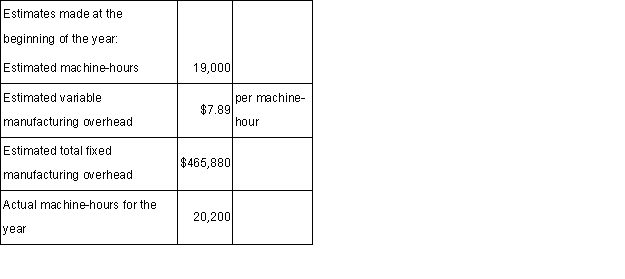 Moore Corporation bases its predetermined overhead rate on the estimated machine-hours for the upcoming year.Data for the most recently completed year appear below: The predetermined overhead rate for the recently completed year was closest to:   A)  $7.89. B)  $30.95. C)  $24.52. D)  $32.41.