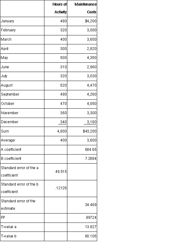 The McGraw Company is accumulating data to be used in preparing its annual profit plan for the coming year.The cost behavior pattern of the maintenance costs must be determined.The accounting staff has suggested that linear regression be employed to derive an equation in the form of y = a + bx for maintenance costs.Data regarding the maintenance hours and costs for last year and the results of the regression analysis are as follows: (CMA adapted)     Using the high-low method to estimate cost behavior,420 maintenance hours in a month would mean the maintenance costs would be budgeted at:  A)  $3,150. B)  $3,600. C)  $3,720. D)  $3,780.