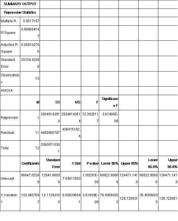 <strong>The College of Business at Northeast College is accumulating data as a first step in the preparation of next year's budget development.One cost that is being looked at closely is administrative costs as a function of student credit hours.Data on administrative costs and credit hours for the past thirteen months are shown below: \begin{array} { | l | r | r | } \hline \text { Month } & \text { Actinistrative Costs } & \text { Credit Hours } \\ \hline \text { July } & \$ 129,301 & 250 \\ \hline \text { August } & 82,613 & 115 \\ \hline \text { September } & 225,580 & 1,392 \\ \hline \text { October } & 216,394 & 1,000 \\ \hline \text { November } & 258,263 & 1,309 \\ \hline \text { December } & 184,449 & 1,112 \\ \hline \text { January } & 219,137 & 1,339 \\ \hline \text { February } & 245,000 & 1,373 \\ \hline \text { March } & 209,462 & 1,064 \\ \hline \text { April } & 191,925 & 1,123 \\ \hline \text { May } & 249,978 & 1,360 \\ \hline \text { June } & 170,418 & 420 \\ \text { July } & 128,167 & 315 \\ \hline \text { Total } & \$ 2,510,687 & 12,172 \\ \hline \text { Average } & \$ 193,130 & 936 \\ \hline \end{array} The controller's office has analyzed the data and has given you the results from the regression analysis: If the controller uses regression analysis to estimate costs,the estimate of the fixed portion of administrative salaries is: </strong> A) Cost = $103.56. B) Cost = $12,521.26. C) Cost = $19,943.58. D) Cost = $96,647.02.
