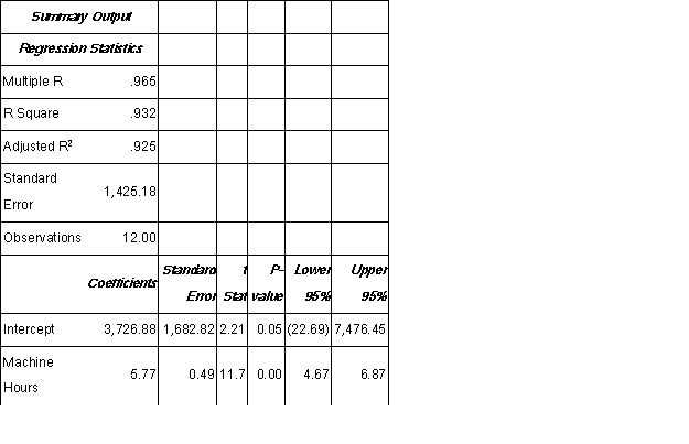 <strong>Thane Company is interested in establishing the relationship between electricity costs and machine hours.Data have been collected and a regression analysis prepared using Excel.The monthly data and the regression output follow: \begin{array} { | l | r | r | } \hline \text { Month } & \text { Machine Hours } & \text { Electricity Costs } \\ \hline \text { January } & 2,500 & 18,400 \\ \hline \text { February } & 2,900 & 21,000 \\ \hline \text { March } & 1,900 & 13,500 \\ \hline \text { April } & 3,100 & 23,000 \\ \hline \text { May } & 3,800 & 28,250 \\ \hline \text { June } & 3,300 & 22,000 \\ \hline \text { Juby } & 4,100 & 24,750 \\ \hline \text { August } & 3,500 & 22,750 \\ \hline \text { September } & 2,000 & 15,500 \\ \hline \text { October } & 3,700 & 26,000 \\ \hline \text { November } & 4,700 & 31,000 \\ \hline \text { December } & 4,200 & 27,750 \\ \hline \end{array} If the controller uses regression analysis to estimate costs,the estimate of the variable portion of electricity cost is: </strong> A) Cost = $11.70 × Machine-hours. B) Cost = $0.93 × Machine-hours. C) Cost = $5.77 × Machine-hours. D) Cost = $0.49 × Machine-hours.