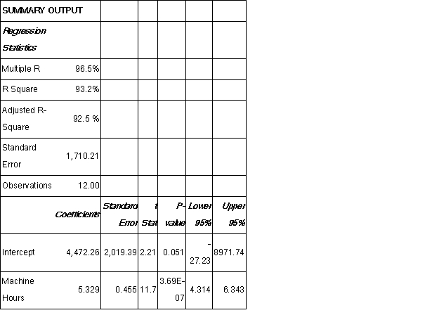  Clough Company is interested in establishing the relationship between utility costs and machine hours.Data have been collected and a regression analysis prepared using Excel.The monthly data and the regression output follow:   \begin{array}{|l|r|r|} \hline \text { Month } & \text { Machine } & \text { Electricity } \\ & \text { Hours } & \text { Costs } \\ \hline \text { January } & 3,250 & 22,080 \\ \hline \text { February } & 3,770 & 25,200 \\ \hline \text { March } & 2,470 & 16,200 \\ \hline \text { April } & 4,030 & 27,600 \\ \hline \text { May } & 4,940 & 33,900 \\ \hline \text { June } & 4,290 & 26,400 \\ \hline \text { July } & 5,330 & 29,700 \\ \hline \text { August } & 4,560 & 27,300 \\ \hline \text { September } & 2,600 & 18,600 \\ \hline \text { October } & 4,810 & 31,200 \\ \hline \text { Nowember } & 6,110 & 37,200 \\ \hline \text { December } & 5,460 & 33,300 \\ \hline \end{array}      Required: (a. )What is the equation for utility costs using the regression analysis? (b. )Does the variable  machine hours  have statistical significance? Explain.(c. )Prepare an estimate of utility costs for a month when 3,000 machine hours are worked. 