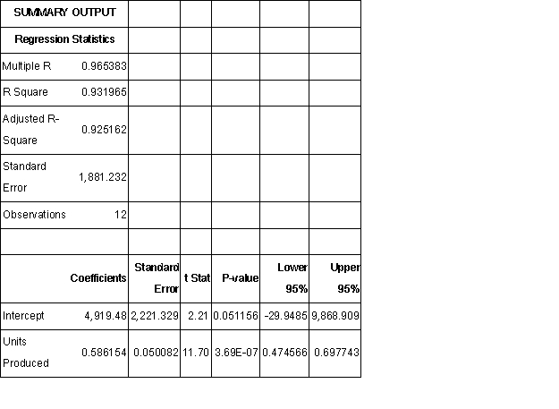  Yates Corp.wants to develop a cost equation for its administrative costs.The controller believes the appropriate cost driver is units produced.Last year's data are presented below:   \begin{array} { | l | r | r | }  \hline \text { Month } & \begin{array} { r }  \text { Units } \\ \text { produced } \end{array} & \begin{array} { r }  \text { Acministrative } \\ \text { Costs } \end{array} \\ \hline \text { January } & 32,500 & \$ 24,288 \\ \hline \text { February } & 37,700 & 27,720 \\ \hline \text { March } & 24,700 & 17,820 \\ \hline \text { April } & 40,300 & 30,360 \\ \hline \text { May } & 49,400 & 37,290 \\ \hline \text { June } & 42,900 & 29,040 \\ \hline \text { Juby } & 53,300 & 32,670 \\ \hline \text { August } & 45,500 & 30,030 \\ \hline \text { September } & 26,000 & 20,460 \\ \hline \text { October } & 48,100 & 34,320 \\ \hline \text { November } & 61,100 & 40,920 \\ \hline \text { December } & 54,600 & 36,630 \\ \hline \end{array}        Required: (a. )What is the equation for administrative costs using the regression analysis? (b. )Does the variable  units produced  have statistical significance? Explain.(c. )Prepare an estimate of administrative costs for a month when 30,000 units are produced. 