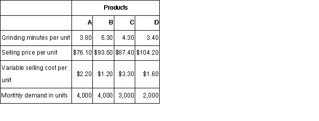 Bacon Company makes four products in a single facility.These products have the following unit product costs:     Additional data concerning these products are listed below.    The grinding machines are the constraint in the production facility.A total of 53,600 minutes are available per month on these machines.Direct labor is a variable cost in this company.How many minutes of grinding machine time would be required to satisfy demand for all four products?  A)  56,100. B)  40,900. C)  53,600. D)  13,000.