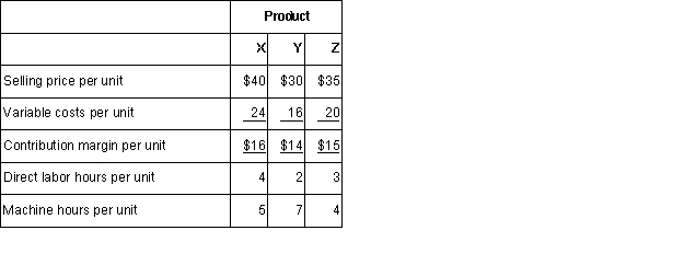 Darren Company produces three products with the following costs and selling prices:    If Darren has a limit of 30,000 machine hours but no limit on units sold or direct labor hours,then the ranking of the products from the most profitable to the least profitable use of the constrained resource is:  A)  Y,Z,X. B)  X,Y,Z. C)  X,Z,Y. D)  Z,X,Y.