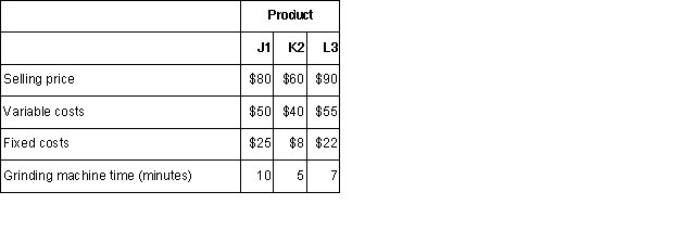 Atuso,Inc.produces three products.Data concerning the selling prices and unit costs of the three products appear below:   Fixed costs are applied to the products on the basis of direct labor hours.Demand for the three products exceeds the company's productive capacity.The grinding machine is the constraint,with only 2,400 minutes of grinding machine time available this week.Required: a.Given the grinding machine constraint,which product should be emphasized? Support your answer with appropriate calculations.b.Assuming that there is still unfilled demand for the product that the company should emphasize in part (a)above,up to how much should the company be willing to pay for an additional hour of grinding machine time?  