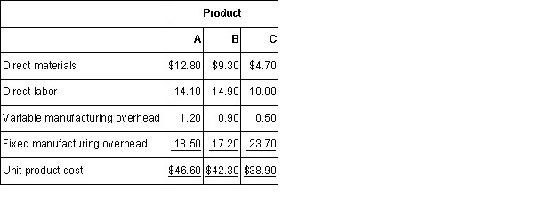 Varix Company makes three products in a single facility.These products have the following unit product costs:   Additional data concerning these products are listed below.     The mixing machines are potentially the constraint in the production facility.A total of 24,200 minutes are available per month on these machines.Direct labor is a variable cost in this company.Required: a.How many minutes of mixing machine time would be required to satisfy demand for all three products? b.How much of each product should be produced to maximize net operating income? (Round off to the nearest whole unit. ) c.Up to how much should the company be willing to pay for one additional hour of mixing machine time if the company has made the best use of the existing mixing machine capacity? (Round off to the nearest whole cent. )