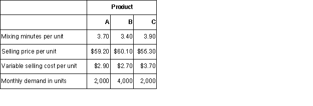 Varix Company makes three products in a single facility.These products have the following unit product costs:   Additional data concerning these products are listed below.     The mixing machines are potentially the constraint in the production facility.A total of 24,200 minutes are available per month on these machines.Direct labor is a variable cost in this company.Required: a.How many minutes of mixing machine time would be required to satisfy demand for all three products? b.How much of each product should be produced to maximize net operating income? (Round off to the nearest whole unit. ) c.Up to how much should the company be willing to pay for one additional hour of mixing machine time if the company has made the best use of the existing mixing machine capacity? (Round off to the nearest whole cent. )