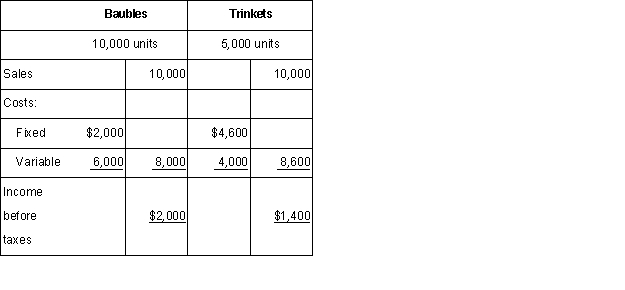 The Terrence Co.manufactures two products,Baubles and Trinkets.The following are projections for the coming year:    How many Baubles will be sold at the break-even point,assuming that the facilities are jointly used with the sales mix remaining constant? A)  9,900 B)  8,800 C)  6,600 D)  5,000