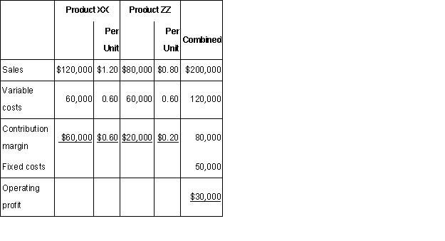 Maryland Company offers two products.At present,the following represents the usual results of a month's operations:   Required: a.Find the break-even point in dollars.b.Find the margin of safety in dollars.c.The company is considering decreasing product XX's unit sales to 80,000 and increasing product ZZ's unit sales to 180,000,leaving unchanged the selling price per unit,variable cost per unit,and total fixed costs.Would you advise adopting this plan? d.Refer to (c)above.Under the new plan,find the break-even point in dollars.e.Under the new plan in (c)above,find the margin of safety in dollars.