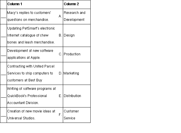 Place the letter of the appropriate element of an organization's value chain in Column 2 in the blank next to each operation in Column 1.  