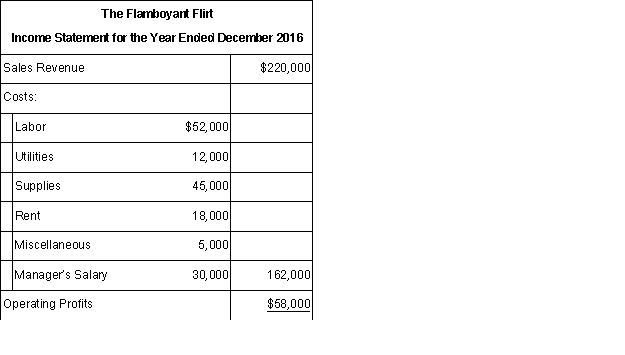 The Flamboyant Flirt is a small but prosperous hair cutting salon.Diane Stock,the manager of the salon,has been asked by several clients if she will ever offer other  hair related  services .The Flamboyant Flirt's income statement for the most recent year is presented below.   a.Based on your financial analysis,should Diane Stock go ahead with the expansion? b.What other factors must Ms.Stock consider before making a final decision?  