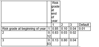Consider the following hypothetical transition matrix: Risk grade at end of year   Which of the following statements is true? A) A borrower with a risk grade of 2 at the beginning of the year has a 3 per cent probability of being downgraded to a risk grade of 3. B) A borrower with a risk grade of 3 at the beginning of the year has a 0.04 per cent probability of being upgraded to a risk grade of 1. C) A borrower with a risk grade of 2 at the beginning of the year has a 12 per cent probability of being downgraded to a risk grade of 1. D) A borrower with a risk grade of 2 at the beginning of the year has an 85 per cent probability of being upgraded to a risk grade of 1.