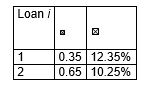 Consider the following table with information on the weightings and expected returns of two assets held by an FI.   What is the expected return on the portfolio (round to two decimals) ? A) (0.35 + 12.35)  - (0.65 + 10.25)  = 1.80% B) (0.35 + 0.65)  * (12.35 + 10.25)  = 22.60% C) (12.35 + 10.25)  / 2 = 11.30% D) 0.35 * 12.35 + 0.65 * 10.25 = 10.99%