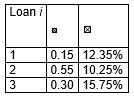 Consider the following table with information on the weightings and expected returns of three assets held by an FI.   What is the expected return on the portfolio (round to two decimals) ? A) (0.15 * 12.35 + 0.55 * 10.25 + 0.30 * 15.75)  / 3 = 4.07% B) (0.15 * 12.35 + 0.55 * 10.25 + 0.30 * 15.75)  * 3 = 36.66% C) 0.15 * 12.35 + 0.55 * 10.25 + 0.30 * 15.75 = 12.22% D) (12.35 + 10.25 + 15.75)  / 3 = 12.78%
