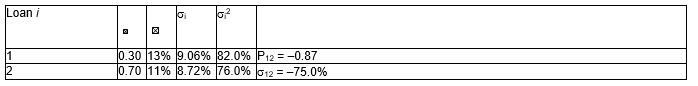 Consider the following portfolio of assets:   What is the variance of the portfolio (round to two decimals) ? A) (0.3) <sup>2</sup>(82.0%)  + (0.7) <sup>2</sup>(76.0%)  + (0.3) (0.7) (-0.87)  * (9.06%) (8.72%)  = 30.19 B) (0.3) <sup>2</sup>(82.0%)  + (0.7) <sup>2</sup>(76.0%)  + [(0.3) (0.7) ]<sup>2</sup> * (-0.87)  * (9.06%) (8.72%)  = 41.59 C) (0.3) <sup>2</sup>(82.0%)  + (0.7) <sup>2</sup>(76.0%)  + 2(0.3) (0.7) (-0.87)  * (9.06%) (8.72%)  = 15.75 D) (0.3) (82.0%)  + (0.7) (76.0%)  + 2(0.3) (0.7) (-0.87)  * (9.06%) (8.72%)  = 48.93