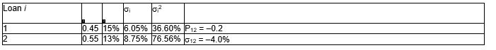 Consider the following portfolio of assets:    What is the variance of the portfolio (round to two decimals) ? A) (0.45) <sup>2</sup>(36.60%)  + (0.55) <sup>2</sup>(76.56%)  + (0.45) (0.55) (-0.2)  * (6.05%) (8.75%)  = 27.95 B) (0.45) <sup>2</sup>(36.60%)  + (0.55) <sup>2</sup>(76.56%)  + 2(0.45) (0.55) (-0.2)  *  (6.05%)  (8.75%)  = 25.33 C) (0.45) (36.60%)  + (0.55) (76.56%)  + 2(0.45) <sup>2</sup>(0.55)  D) (-.2)  *(6.05%) (8.75%)  = 57.28 E) (0.45) (36.60%)  + (0.55) (76.56%)  + 2(0.45) (0.55) (-0.2)  * (6.05%) (8.75%)  = 53.34</sup>