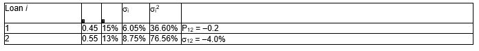  Consider the following portfolio of assets:   What is the standard deviation of the portfolio (round to two decimals)? A)(0.45)(  \surd 36.60) + (0.55)(  \surd 76.56) = 7.51% B)(  \surd 36.60) + (  \surd 76.56) = 14.80% C)  \surd 57.28 = 7.57% D)  \surd 25.33 = 5.03% 