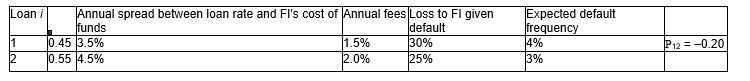 Consider an FI holds two loans with the following characteristics:   What is the return on the loan portfolio (round to two decimals) ? A) 3.80 per cent B) 5.75 per cent C) 9.55 per cent D) 4.87 per cent