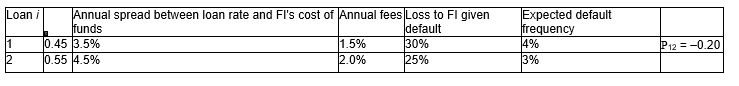 Consider an FI that holds two loans with the following characteristics:   What is the risk of the loan portfolio (round to two decimals) ? A) 5.88 per cent B) 10.01 per cent C) 3.16 per cent D) 4.26 per cent