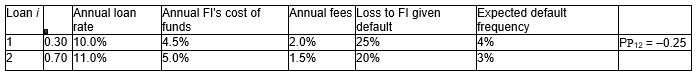 Consider an FI that holds two loans with the following characteristics:   What is the return on the loan portfolio (round to two decimals) ? A) 6.50 per cent B) 6.90 per cent C) 13.40 per cent D) 6.78 per cent