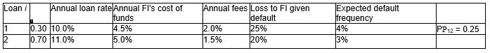 Consider an FI that holds two loans with the following characteristics:   What is the risk of the loan portfolio (round to two decimals) ? A) 4.90 per cent B) 3.41 per cent C) 4.16 per cent D) 6.10 per cent
