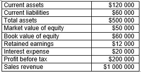 Consider the following data of a prospective borrower.   What is this company's Z score? A) 2.70 B) 2.80 C) 2.90 D) 3.00