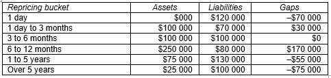 Consider the following repricing buckets and gaps:   What is the annualised change in the bank's future net interest income if the average rate change for assets and liabilities that can be repriced within one year is an increase of 100 basis points? A) $17 000 B) -$17 000 C) $13 000 D) -$13 000