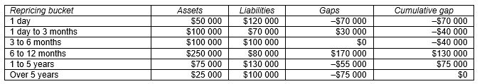 Consider the following repricing buckets and gaps:   What is the annualised change in the bank's future net interest income if the average rate change for assets and liabilities that can be repriced over five years is an increase of 50 basis points? A) $7500 B) $7500. C) $0 D) Not enough information to answer the question.