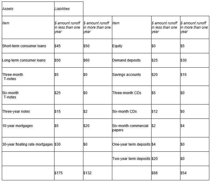 Consider the following table:   What is the one-year gap adjusted for runoffs? A) $43 B) $87 C) $121 D) $78