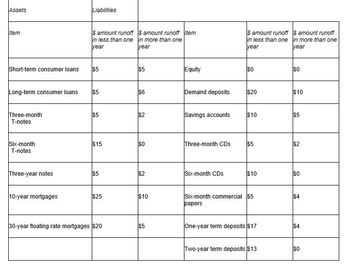 Consider the following table:   What is the one-year gap adjusted for runoffs? A) $0 B) $50 C) $55 D) $5.