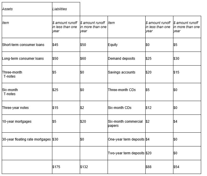 Consider the following table:   How does a decrease in the average one-year interest rate of 50 basis points affect the FI's future net interest income? A) The NII decreases by $0.435. B) The NII increases by $0.435. C) The NII remains constant. D) The NII decreases by $0.39.