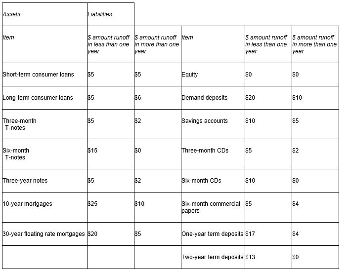 Consider the following table:   How does an increase in the average one-year interest rate of 50 basis points affect the FI's future net interest income ? A) The NII will not change. B) The NII will increase by $50. C) The NII will increase by $5. D) The NII will decrease by $50.