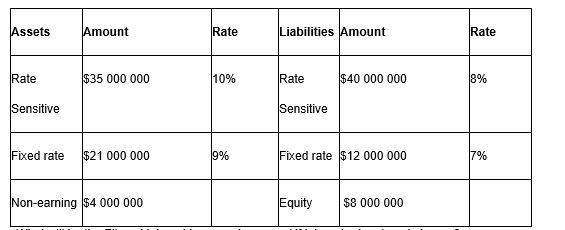 Consider the following information to answer the question:   What is the repricing gap for the FI? A) $0 B) $5 000 000 C) $9 800 000 D) -$5 000 000