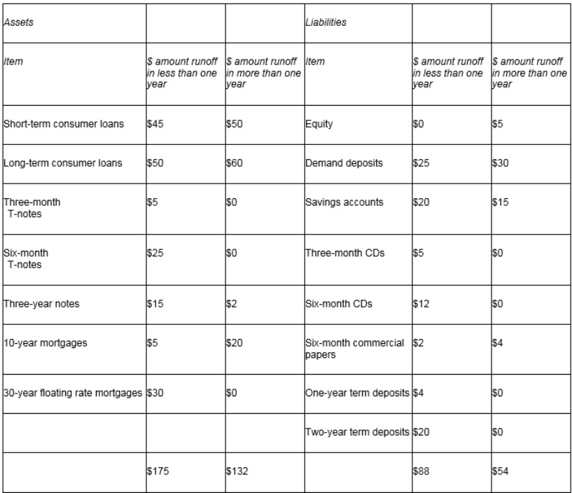 Consider the following table:   What is the one-year gap adjusted for runoffs? A) $43 B) $87 C) $121 D) $78