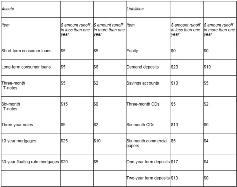 Consider the following table:   What is the one-year gap adjusted for runoffs? A) $0 B) $50 C) $55 D) $5