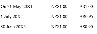 <strong>Ozzie Ltd has control over Islander Ltd.The functional currency of Islander Ltd is the NZ$.On 31 May 20X1 Islander Ltd borrowed NZ$15 million.Ozzie Ltd uses the A$ as its presentation currency.The following spot rates applied.   Which of the following is not given in the text as a reasons for allocating FCT reserve proportionately between parent entity owners and non-controlling interest (NCI):</strong> A)translation involves a data adjustment preceding the consolidation process that involves the owners equity of the foreign operation, and should therefore be allocated to both MI and parent entity B)to do so is consistent with the concept of control underlying the consolidation process. C)it is more neutral and consistent with the entity view of the consolidation process D)that the analogy with consolidation difference is not persuasive <div style=padding-top: 35px> 