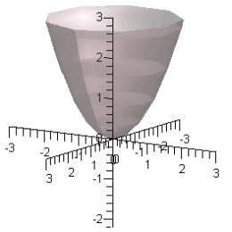 Find the rectangular equation for the surface by eliminating the parameters from the vector-valued function   and sketch the graph. A)    B)    C)    D)    E)   