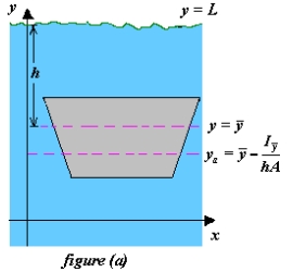 Determine the location of the horizontal axis   for figure (b)  at which a vertical gate in a dam is to be hinged so that there is no moment causing rotation under the indicated loading (see figure (a) ) . The model for   is   where   is the y-coordinate of the centroid of the gate,   is the moment of inertia of the gate about the line   , h is the depth of the centroid below the surface, and A is the area of the gate.     A)    B)    C)    D)    E)   