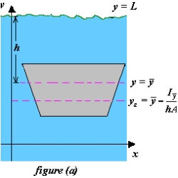 Determine the location of the horizontal axis   for figure (b)  at which a vertical gate in a dam is to be hinged so that there is no moment causing rotation under the indicated loading (see figure (a) ) . The model for   is   where   is the y-coordinate of the centroid of the gate,   is the moment of inertia of the gate about the line   , h is the depth of the centroid below the surface, and A is the area of the gate.     A)    B)    C)    D)    E)   